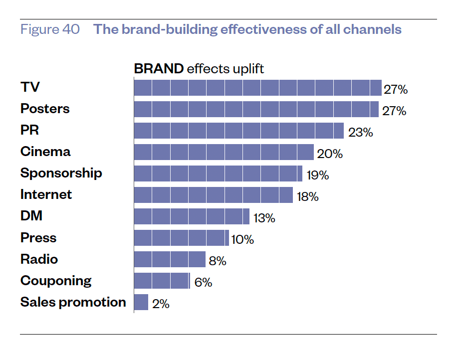 Brand building effectiveness of different marketing channels. TV and posters have the highest brand-building effect.