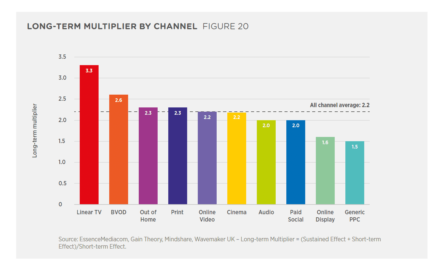 Long-term impact of different marketing channels. Digital channels show low long-term impact, while TV, BVOD, and OOHS have high long-term impact.