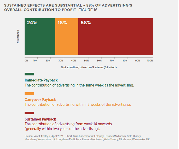 40% of advertising payback is short-term, while 60% is long-term. Figure shows split of effect of advertising on short-term and long-term.