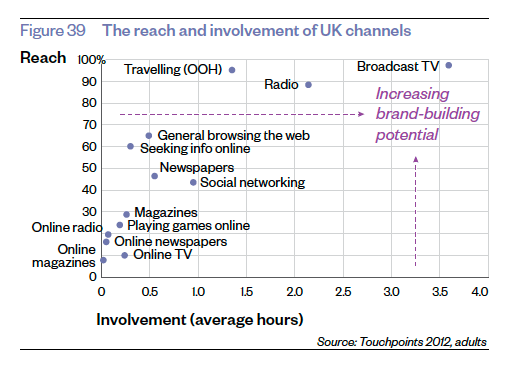 Marketing channels based on reach and involvement. Channels with low reach and low involvement are short-term channels, while TV has a high reach and involvement.