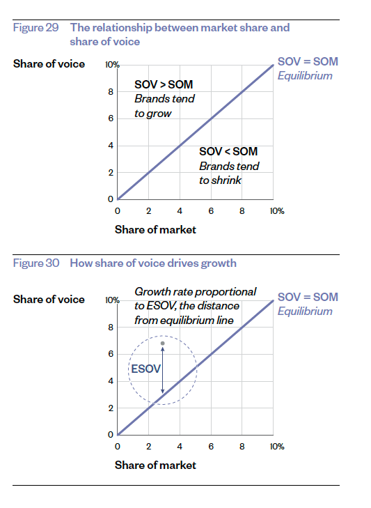 Relationship of share of voice and share of market. Brands that lie above the equilibrium line tend to grow their market share. ESOV measures how much a brand's SOV deviates from the equilibrium line.