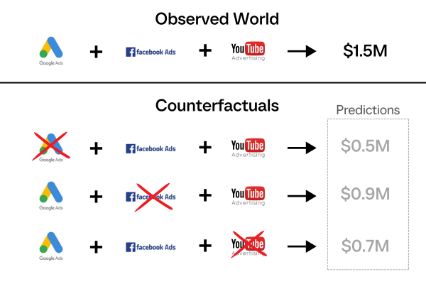 An example of counterfactual scenarios for the three channels of marketing spend.