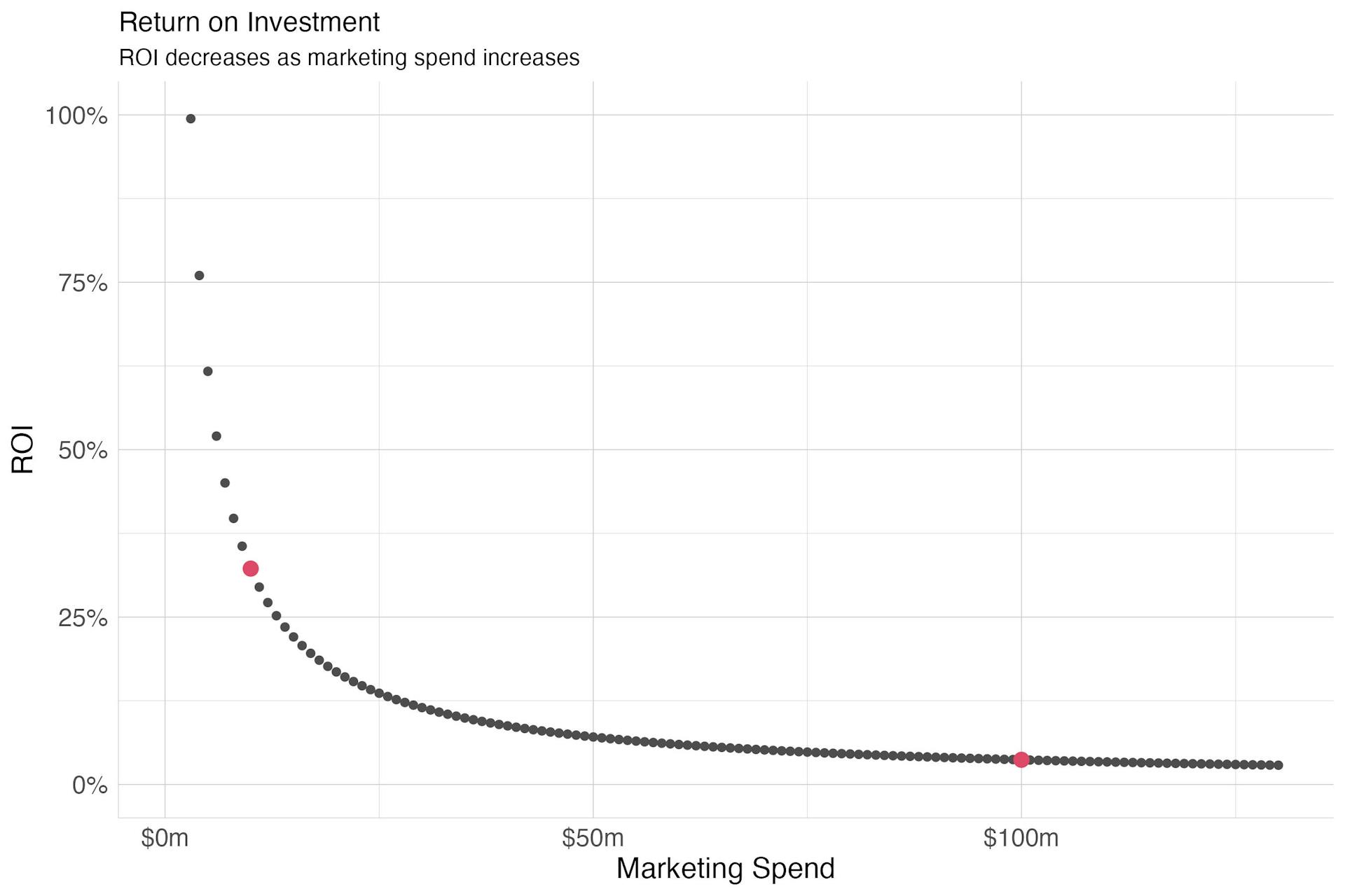 Showing the ROI of marketing spend. As spend increase, the ROI decreases.