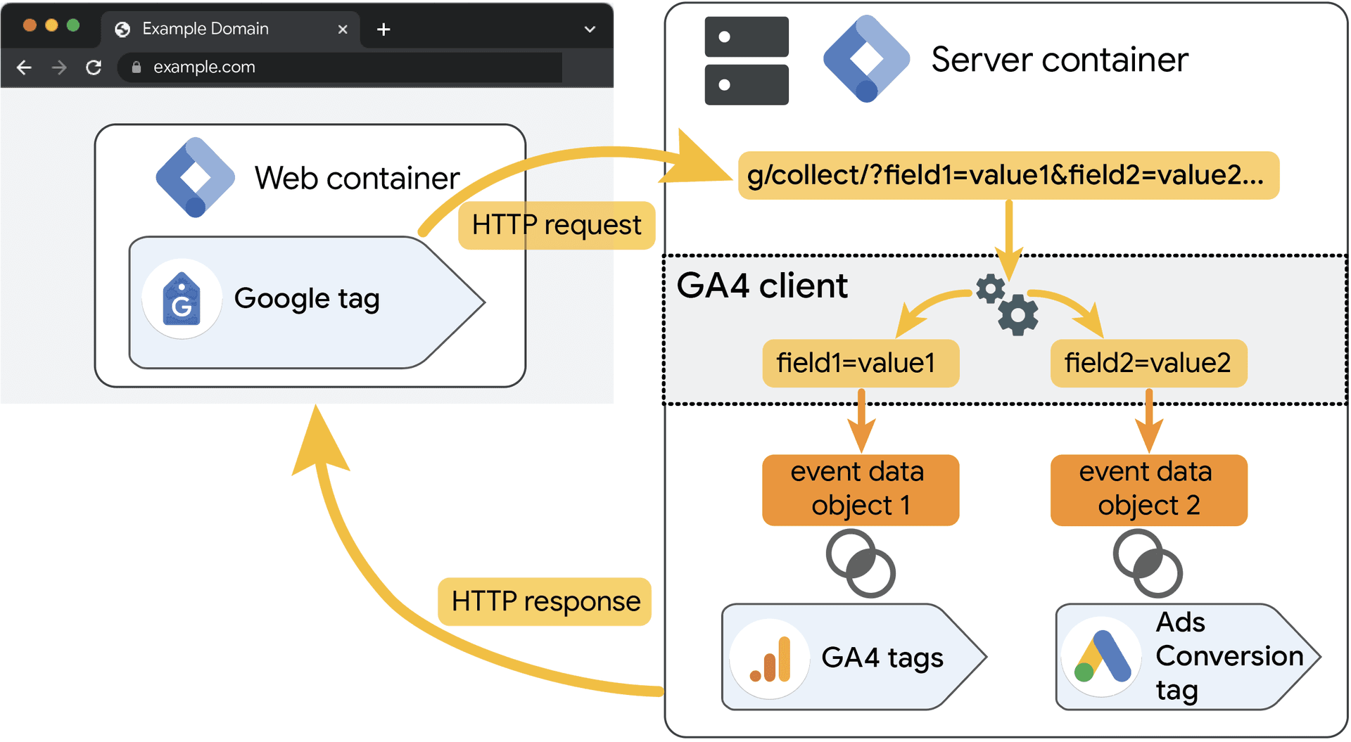 architecture of server-side tagging