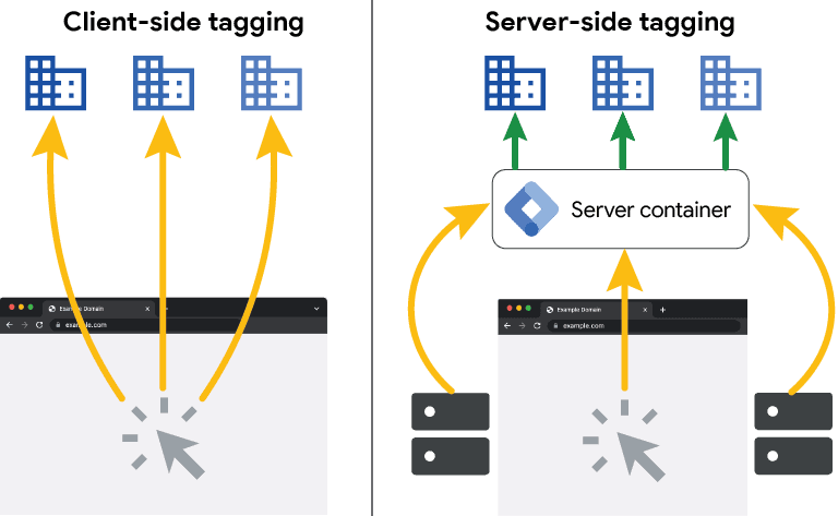 Difference between client-side and server-side tagging