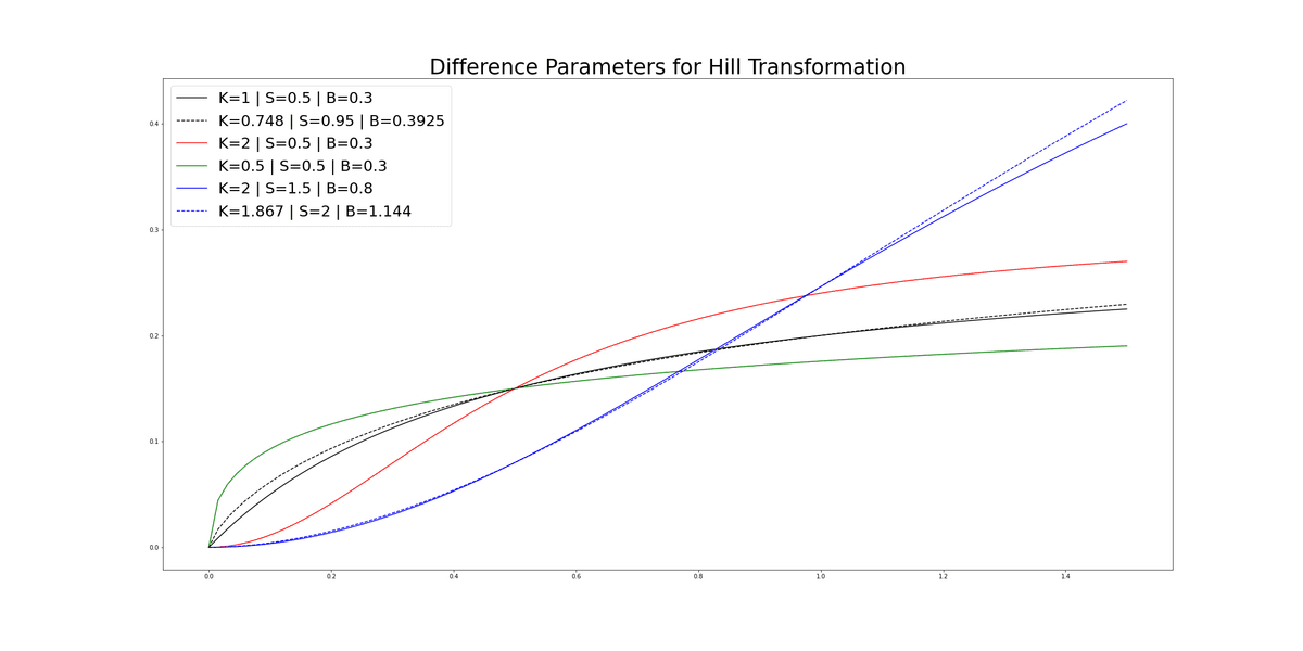 Example of a few Hill Functions