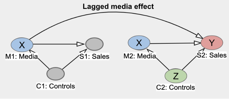 Choosing control variable with no causal loop - satisfies the backdoor criterion for causal graphs.