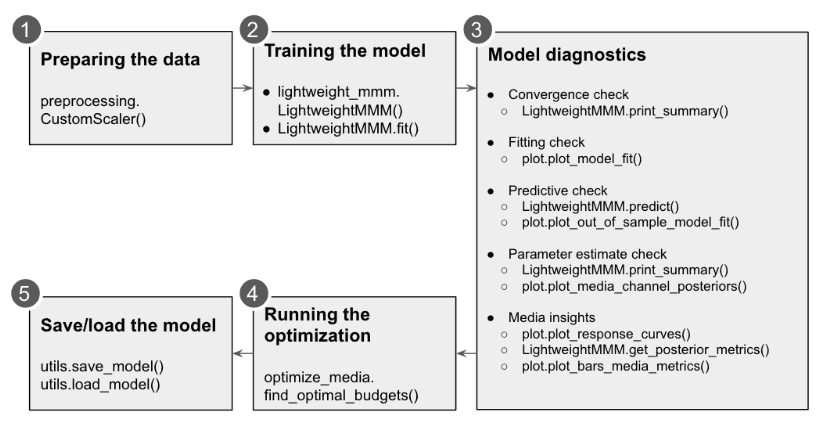 LightweightMMM Flowchart