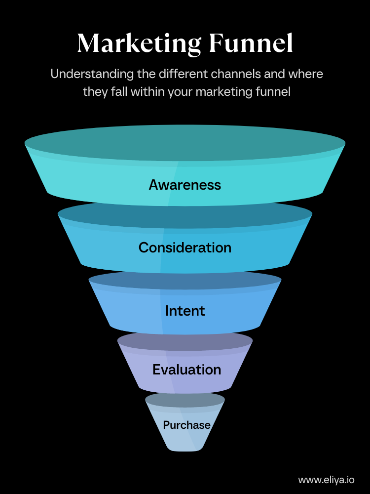 Marketing funnel stages