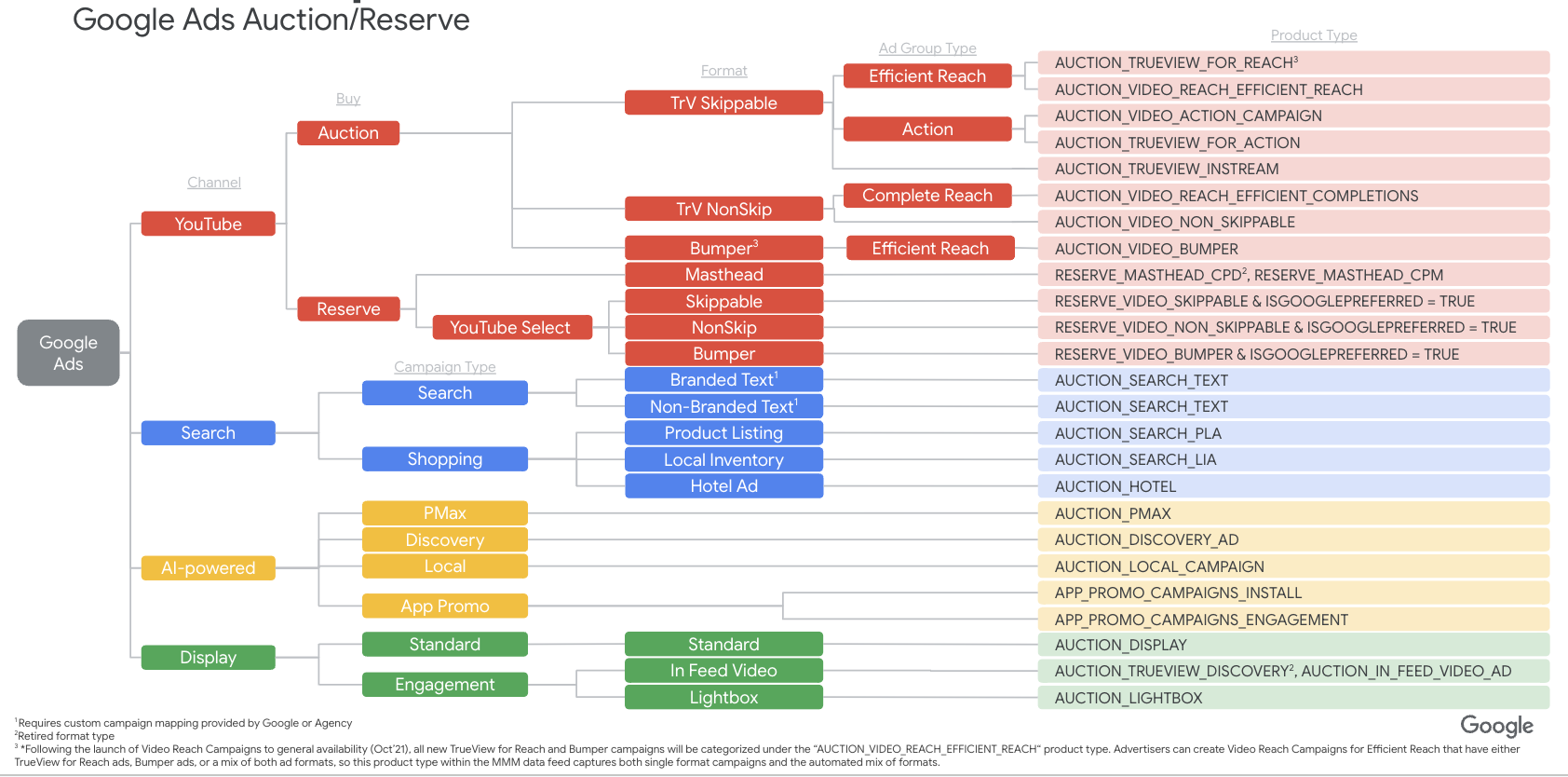 Google Meridian MMM data schema