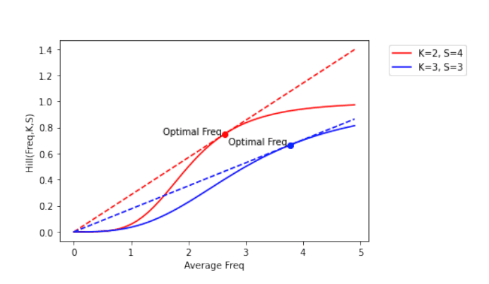 Meridian's Reach and Frequency Model