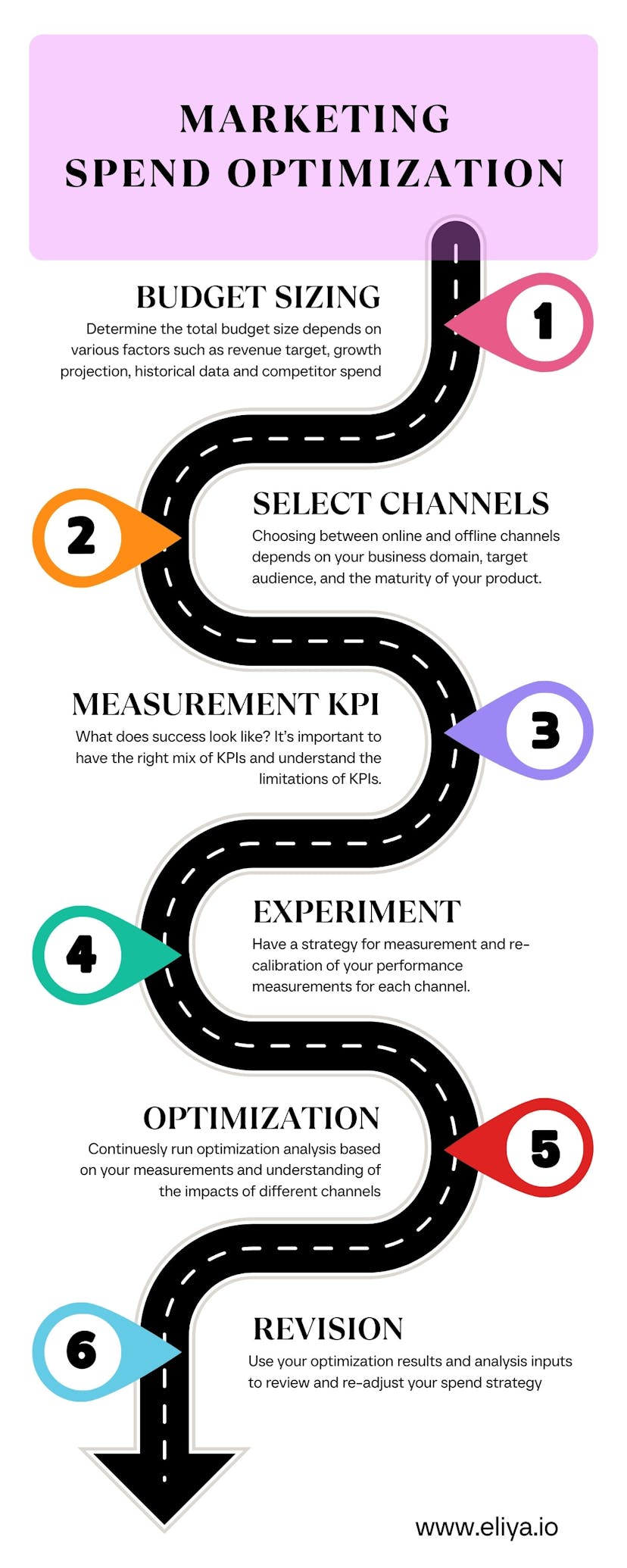 Steps of Marketing Spend Optimization