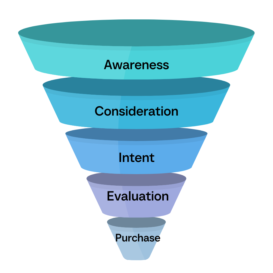 Marketing funnel stages